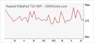 Populariteit van de telefoon: diagram Huawei MatePad T10 WiFi