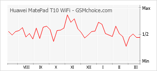 Traçar mudanças de populariedade do telemóvel Huawei MatePad T10 WiFi