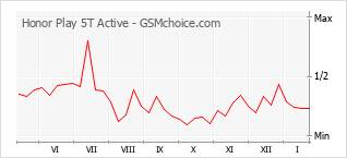 Diagramm der Poplularitätveränderungen von Honor Play 5T Active