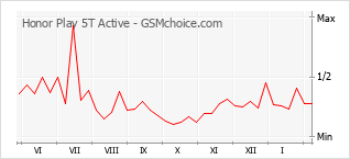Gráfico de los cambios de popularidad Honor Play 5T Active