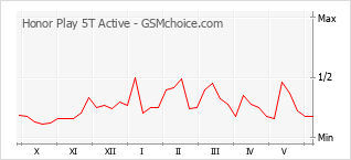 Le graphique de popularité de Honor Play 5T Active
