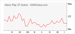Grafico di modifiche della popolarità del telefono cellulare Honor Play 5T Active