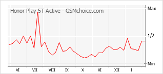 Populariteit van de telefoon: diagram Honor Play 5T Active