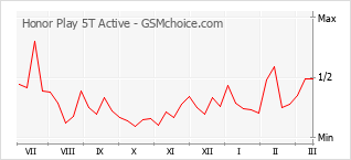 Диаграмма изменений популярности телефона Honor Play 5T Active