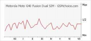 手机声望改变图表 Motorola Moto G40 Fusion Dual SIM