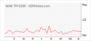 Popularity chart of teXet TM-520R