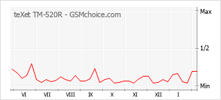 Gráfico de los cambios de popularidad teXet TM-520R