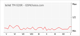 Grafico di modifiche della popolarità del telefono cellulare teXet TM-520R