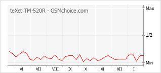 Populariteit van de telefoon: diagram teXet TM-520R