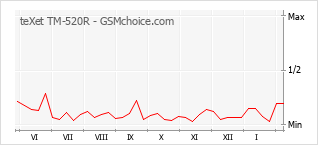 Traçar mudanças de populariedade do telemóvel teXet TM-520R