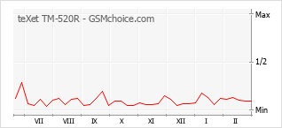 Диаграмма изменений популярности телефона teXet TM-520R