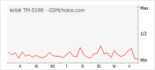 Gráfico de los cambios de popularidad teXet TM-519R