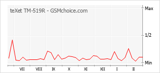 Populariteit van de telefoon: diagram teXet TM-519R