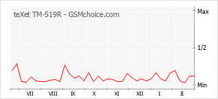 Traçar mudanças de populariedade do telemóvel teXet TM-519R