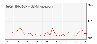 Diagramm der Poplularitätveränderungen von teXet TM-516R