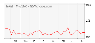 Gráfico de los cambios de popularidad teXet TM-516R
