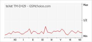 Le graphique de popularité de teXet TM-D429