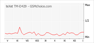 Grafico di modifiche della popolarità del telefono cellulare teXet TM-D429