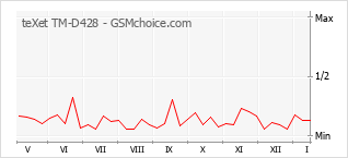 Diagramm der Poplularitätveränderungen von teXet TM-D428