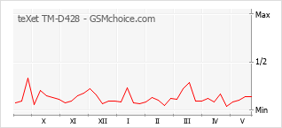 Popularity chart of teXet TM-D428