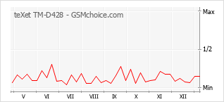 Gráfico de los cambios de popularidad teXet TM-D428