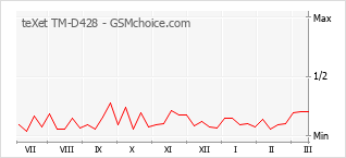 Le graphique de popularité de teXet TM-D428