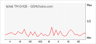 Grafico di modifiche della popolarità del telefono cellulare teXet TM-D428