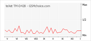 Traçar mudanças de populariedade do telemóvel teXet TM-D428