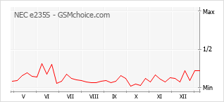 Le graphique de popularité de NEC e235S