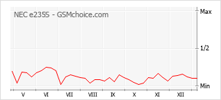 Grafico di modifiche della popolarità del telefono cellulare NEC e235S