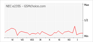Traçar mudanças de populariedade do telemóvel NEC e235S