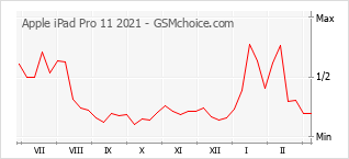 Popularity chart of Apple iPad Pro 11 2021