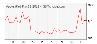 Gráfico de los cambios de popularidad Apple iPad Pro 11 2021
