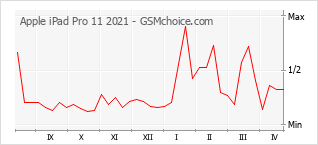 手机声望改变图表 Apple iPad Pro 11 2021