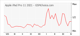 手機聲望改變圖表 Apple iPad Pro 11 2021