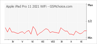 Le graphique de popularité de Apple iPad Pro 11 2021 WiFi