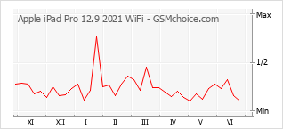 Gráfico de los cambios de popularidad Apple iPad Pro 12.9 2021 WiFi