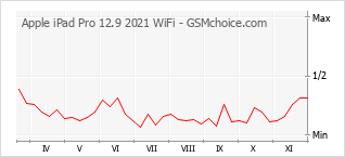 Le graphique de popularité de Apple iPad Pro 12.9 2021 WiFi