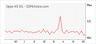 Gráfico de los cambios de popularidad Oppo K9 5G