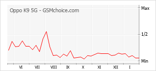 Grafico di modifiche della popolarità del telefono cellulare Oppo K9 5G