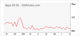 Populariteit van de telefoon: diagram Oppo K9 5G
