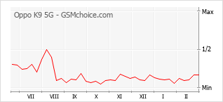 Traçar mudanças de populariedade do telemóvel Oppo K9 5G