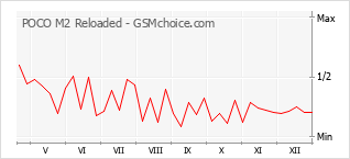 Diagramm der Poplularitätveränderungen von POCO M2 Reloaded