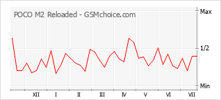 Popularity chart of POCO M2 Reloaded