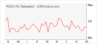 Gráfico de los cambios de popularidad POCO M2 Reloaded