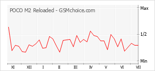 Le graphique de popularité de POCO M2 Reloaded