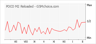 Populariteit van de telefoon: diagram POCO M2 Reloaded