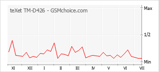 Gráfico de los cambios de popularidad teXet TM-D426