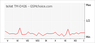 Le graphique de popularité de teXet TM-D426