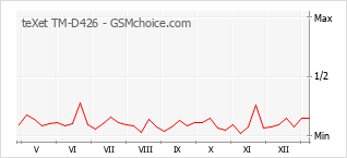 Grafico di modifiche della popolarità del telefono cellulare teXet TM-D426